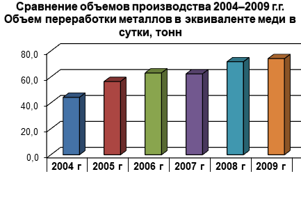 Производительность