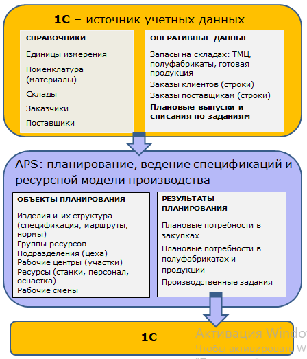 APS + 1C_ERP