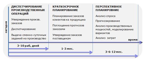 APS горизонты планирования