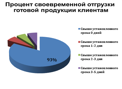 отгрузка продукции